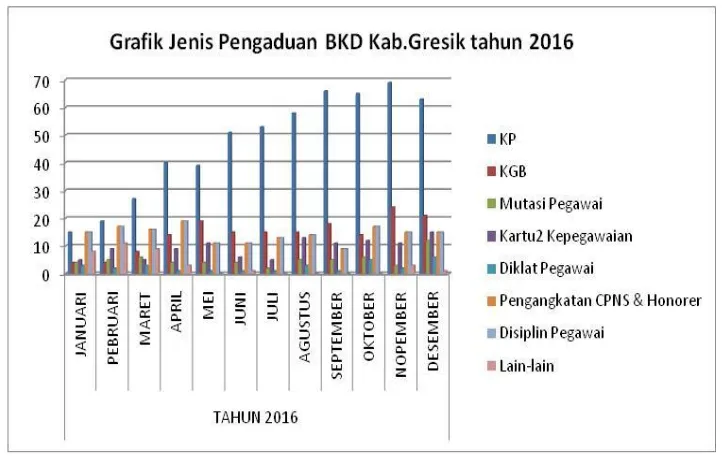 Gambar 1.2  Grafik Data Jenis Pengaduan pada BKD Kab.Gresik tahun 2016 
