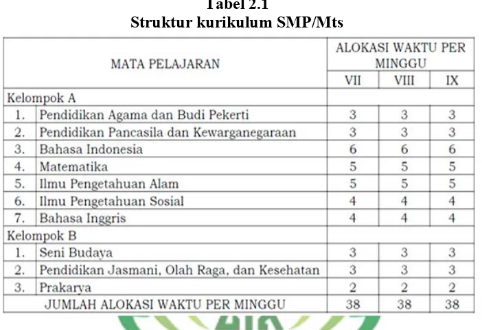 Tabel 2.1 Struktur kurikulum SMP/Mts 