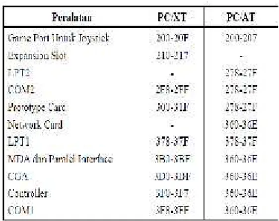 Tabel 3 Nomor-nomor Port