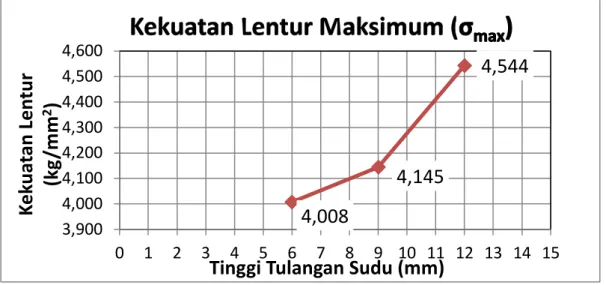 Gambar 10.  Grafik kekuatan lentur sudu  