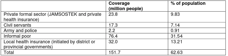 Table 2: Health insurance coverage in Indonesia, 2012 