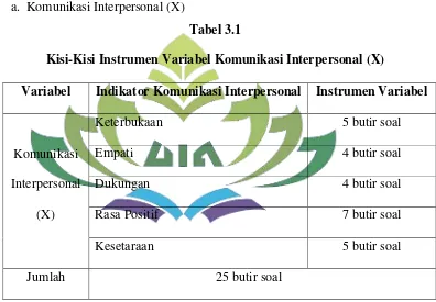 Tabel 3.1 Kisi-Kisi Instrumen Variabel Komunikasi Interpersonal (X) 