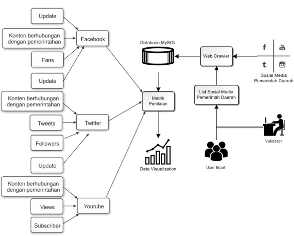 Gambar 4.3: Desain Sistem Aplikasi Benchmarking Sosial Media