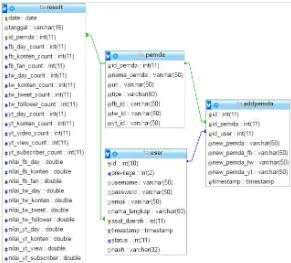Gambar 4.4: Skema relasi antar tabel database