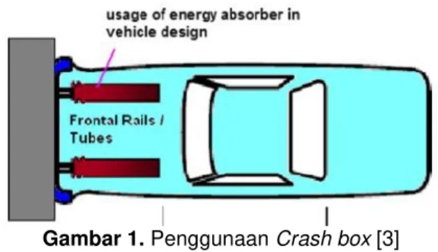 Gambar 1. Penggunaan Crash box [3] 