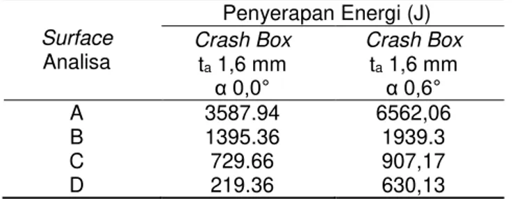Tabel  10.  Penyerapan  energi  dari  setiap  surface  analisa  Surface  Analisa  Penyerapan Energi (J) Crash Box  t a  1,6 mm  α 0,0°  Crash Box ta 1,6 mm α 0,6°  A  3587.94  6562,06  B  1395.36  1939.3  C  729.66  907,17  D  219.36  630,13 