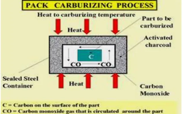 Gambar 1 Mekanisme Proses Karburasi 