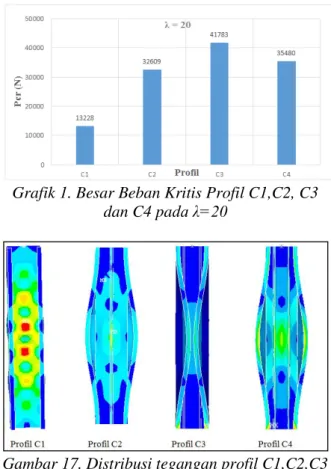 Tabel 4. Data Geometri Profil C1, C2, C3 dan C4 