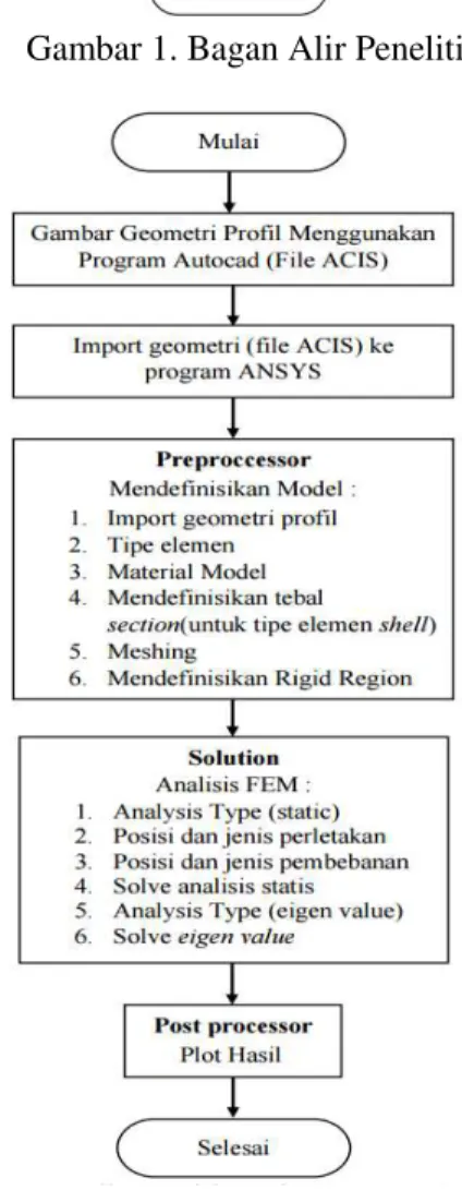 Tabel  1. Ukuran Profil C Kanal 