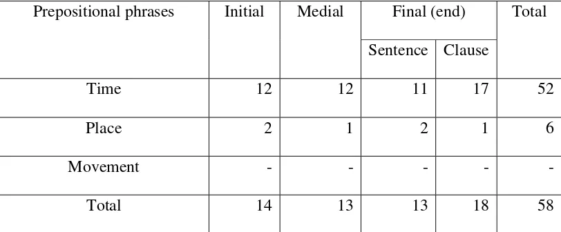 Table 3: The positions of prepositional phrases with for