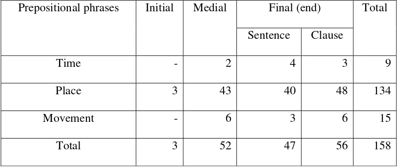 Table 4: The positions of prepositional phrases with to