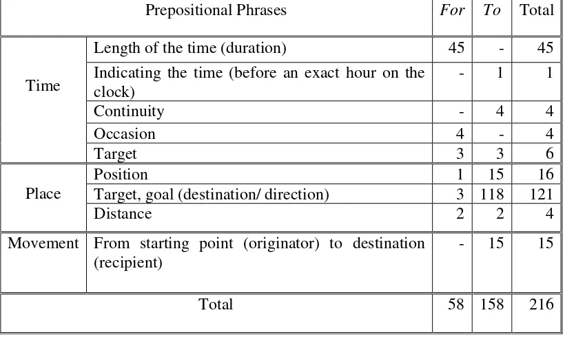 Table 5: The meanings of preposition for and to