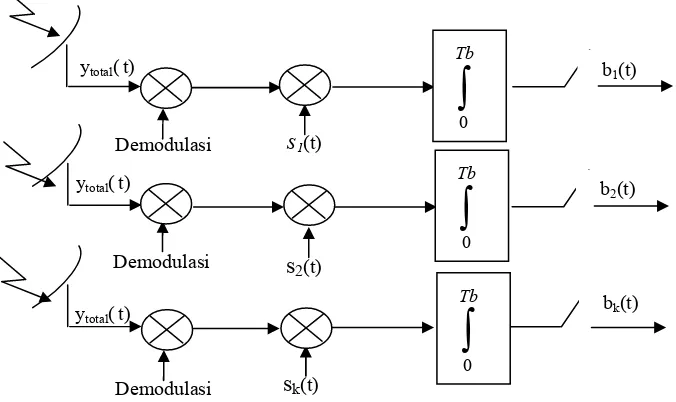 Gambar 2.2 Konfigurasi multiuser  CDMA bagian penerima [2]. 