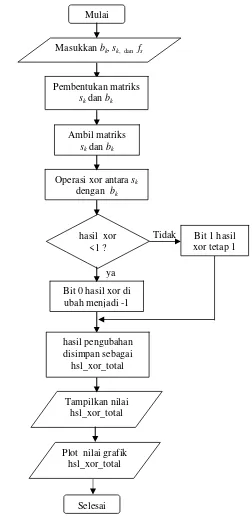Gambar 3.3. Diagram alir sub program penyebaran (spreading). 