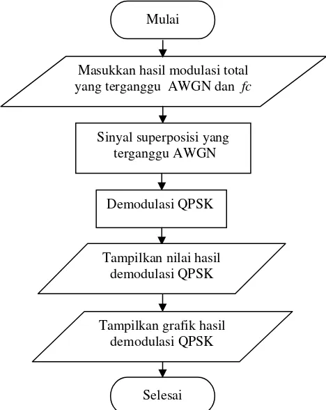 Gambar 3.5. Diagram demodulasi QPSK. 