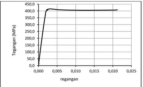 Gambar 4.1 Kurva tegangan-regangan specimen A1 0,050,0100,0150,0200,0250,0300,0350,0400,0450,00,0000,0050,0100,0150,020 0,025regangan  Tegangan (MPa)