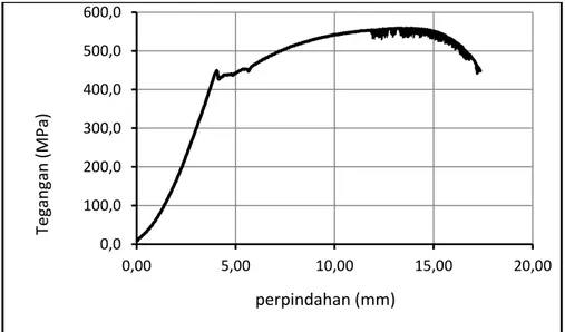 Gambar 4.11 Kurva tegangan – perpindahan specimen B2 0,0100,0200,0300,0400,0500,0600,00,005,0010,0015,0020,00 25,00perpindahan (mm) 0,0100,0200,0300,0400,0500,0600,00,005,0010,0015,00 20,00perpindahan (mm) Tegangan (MPa)Tegangan (MPa)