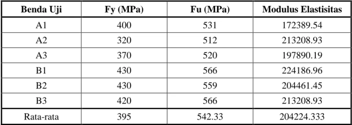 Tabel 4.1. Hasil pengujian spesimen baja 