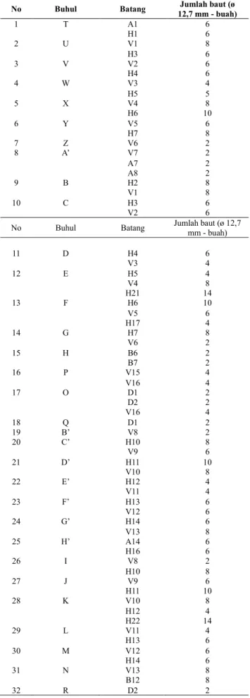 Tabel 13. Jumlah sambungan tiap batang  No  Buhul  Batang  12,7 mm - buah) Jumlah baut (ø 