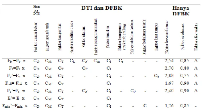 Tabel 3. Kombinasi Pembebanan 