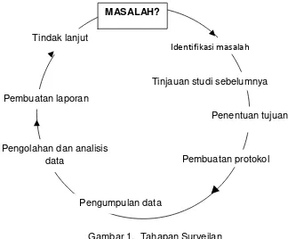 Gambar 1 Pengumpulan data 