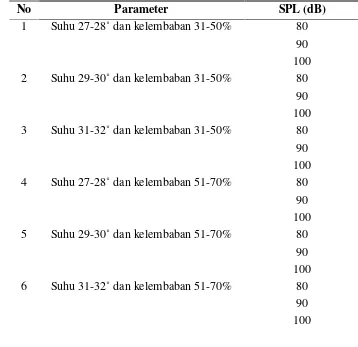 Tabel 3.2 Parameter Variasi Nilai Suhu dan Kelembaban
