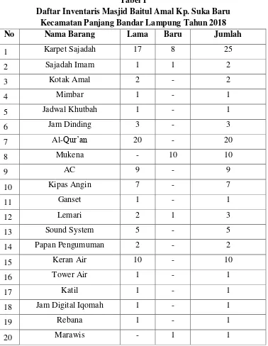 Tabel 1 Daftar Inventaris Masjid Baitul Amal Kp. Suka Baru 