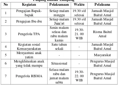 Tabel 2 Jadwal Kegiatan Masjid Baitul Amal Kp. Suka Baru Kecamatan 