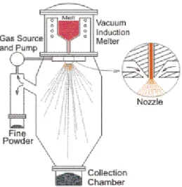 Gambar 2.4 Skema Atomisasi vertikal (German, 1984)  Selama logam cair melewati ruang penyimpanan tetesan  serbuk kehilangan panasnya