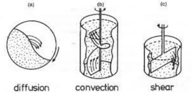 Gambar 2.5 Mekanisme pengadukan serbuk. (a) difusi, (b)  konveksi, (c) shear. (German,1984) 