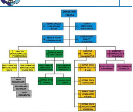Gambar 2.8 Struktur Organisasi PT. Pindad (Persero)  2.6.4 Kegiatan Usaha Perusahaan 