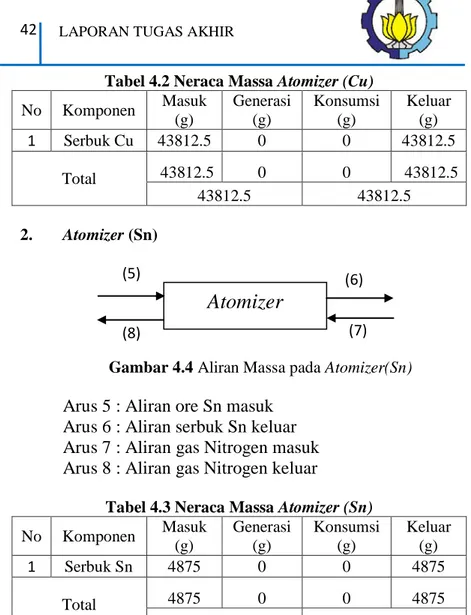 Tabel 4.2 Neraca Massa Atomizer (Cu)  No  Komponen  Masuk   (g)  Generasi (g)  Konsumsi (g)  Keluar  (g)  1  Serbuk Cu  43812.5  0  0  43812.5  Total  43812.5  0  0  43812.5  43812.5  43812.5  2