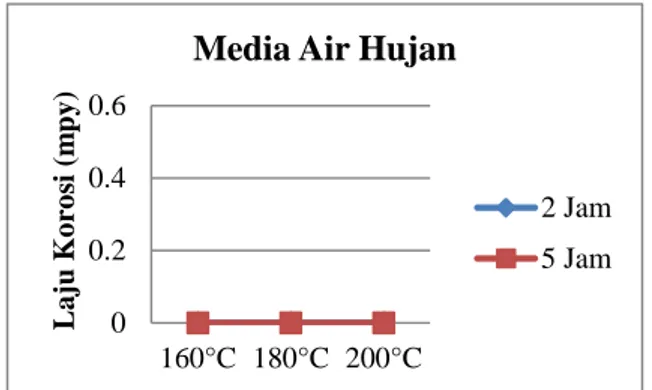 Tabel 4. Hasil Pengujian Laju Korosi Media Air PDAM  Waktu  Aging  Temperatur Aging  Laju Korosi (mpy)  2 Jam  160◦ C  0,0009 180◦ C 0,0010  200◦ C  0,0009  5 Jam  160◦ C  0,0013 180◦ C 0,0009  200◦ C  0,0036 