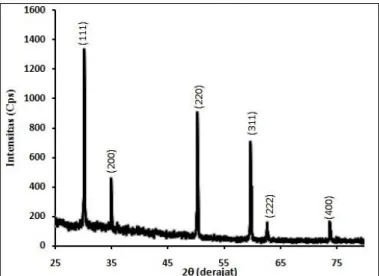 Gambar 3.  Pola difraksi elektrolit padat CSZ dengan penambahan 0,3% MgO.