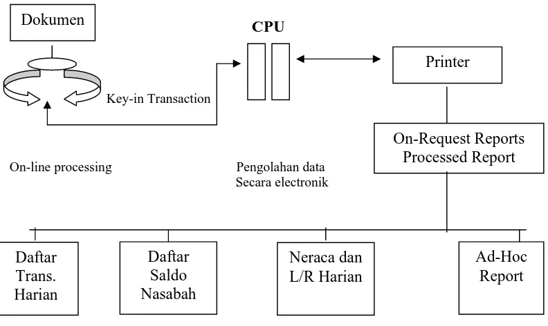 Gambar 2.3. Proses Akuntansi Bank Secara Komputerisasi  Sumber   :   Irfan ( 2004 : 6 ) 