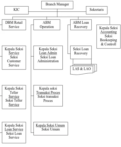 Gambar 4.1. Struktur Organisasi PT.(Persero)Bank Tabungan Negara Regional Medan    Sumber      : PT.(Persero) Bank Tabungan Negara Regional Medan, 2008 