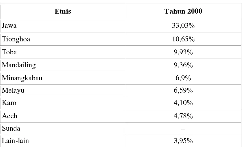 Tabel 2 Etnis Di Kota Medan Tahun 2000 