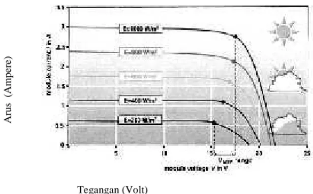 Gambar 5 Kurva I-V Terhadap Irradiance dan Temperatur yang Tetap [12,15] 2.2. Peralatan pendukung