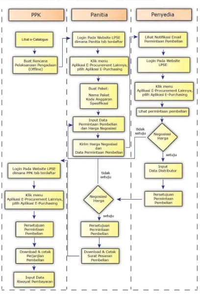 Gambar Alur Proses e-Purchasing Kendaraan bermotor Pemerintah 