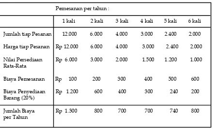Tabel 1 Jumlah Biaya Pemesanan dan Biaya Penyediaan Barang 