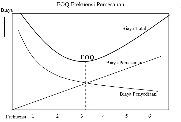 Gambar 4EOQ Frekuensi Pemesanan