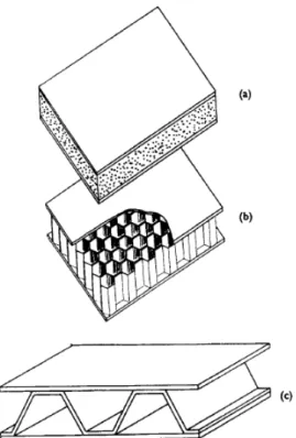 Gambar 2. 3 Sandwich panel dengan (a) expanded plastic core,  (b) honeycomb core, (c) corrugated core 