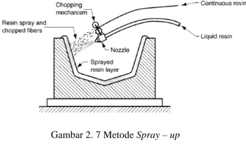 Gambar 2. 7 Metode Spray – up  (sumber: Groover, 1996) 