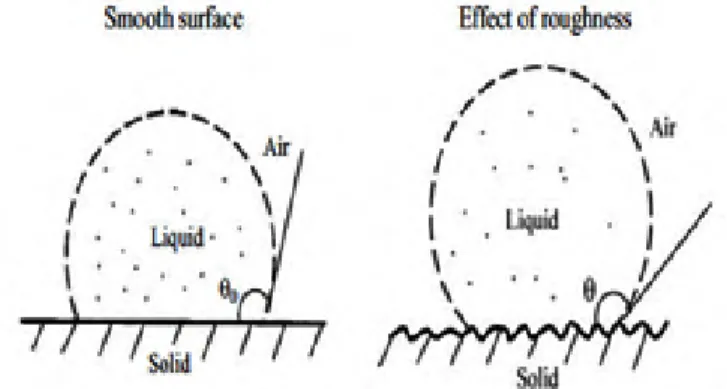 Gambar 2.6 Perbandingan sudut kontak yang  dihasilkan dari  interaksi  cairan  permukaan  untuk  permukaan  datar  (kiri)  dan  permukaan kasar (kanan)