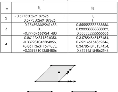 Tabel 2. Faktor Bobot integrasi Gauss Legendre  n  ξ i R i 2  - 0.577350269189626,              +  0.577350269189626  1,                        1  3  - 0.774596669241483,           0 ,                           +0.774596669241483  0.555555555555556, 0.8888