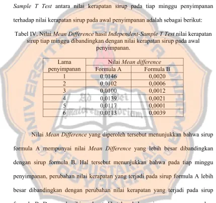 Tabel IV. Nilai Mean Difference hasil Independent-Sample T Test nilai kerapatan 
