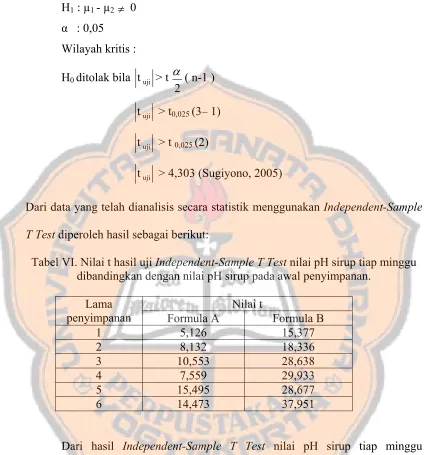 Tabel VI. Nilai t hasil uji Independent-Sample T Test nilai pH sirup tiap minggu 