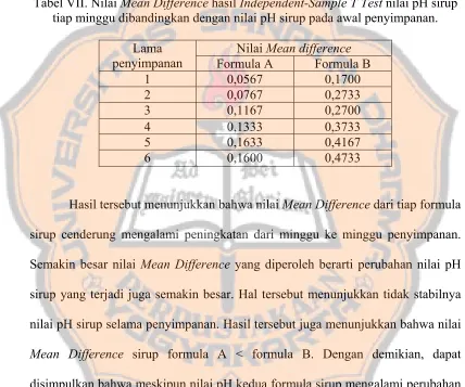 Tabel VII. Nilai Mean Difference hasil Independent-Sample T Test nilai pH sirup 