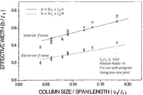 Gambar 2.5 Effective beam width by banchik using finite element 