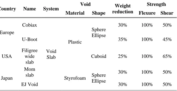 Tabel 2.2. Variasi produk biaxial hollow slab  